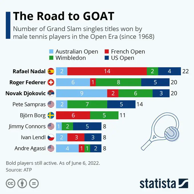 Vem har vunnit flest Grand Slam titlar